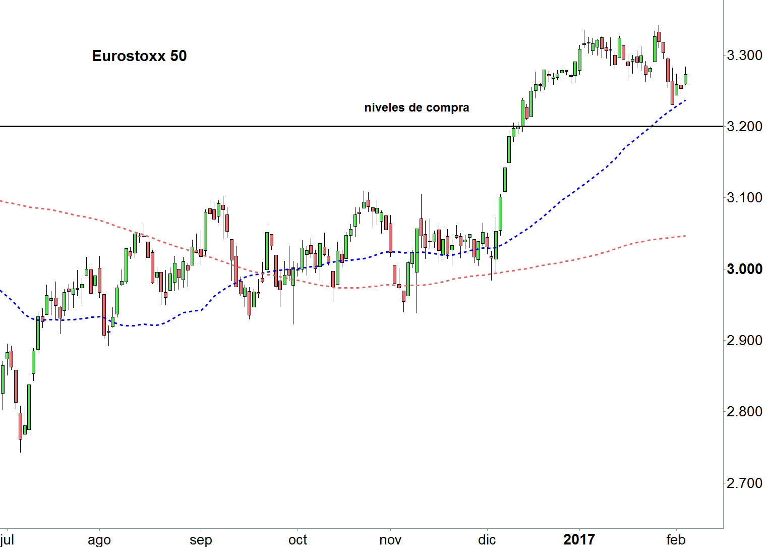 Eurostoxx