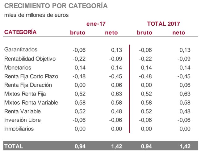 Crecimiento por Categoría Imantia Capital
