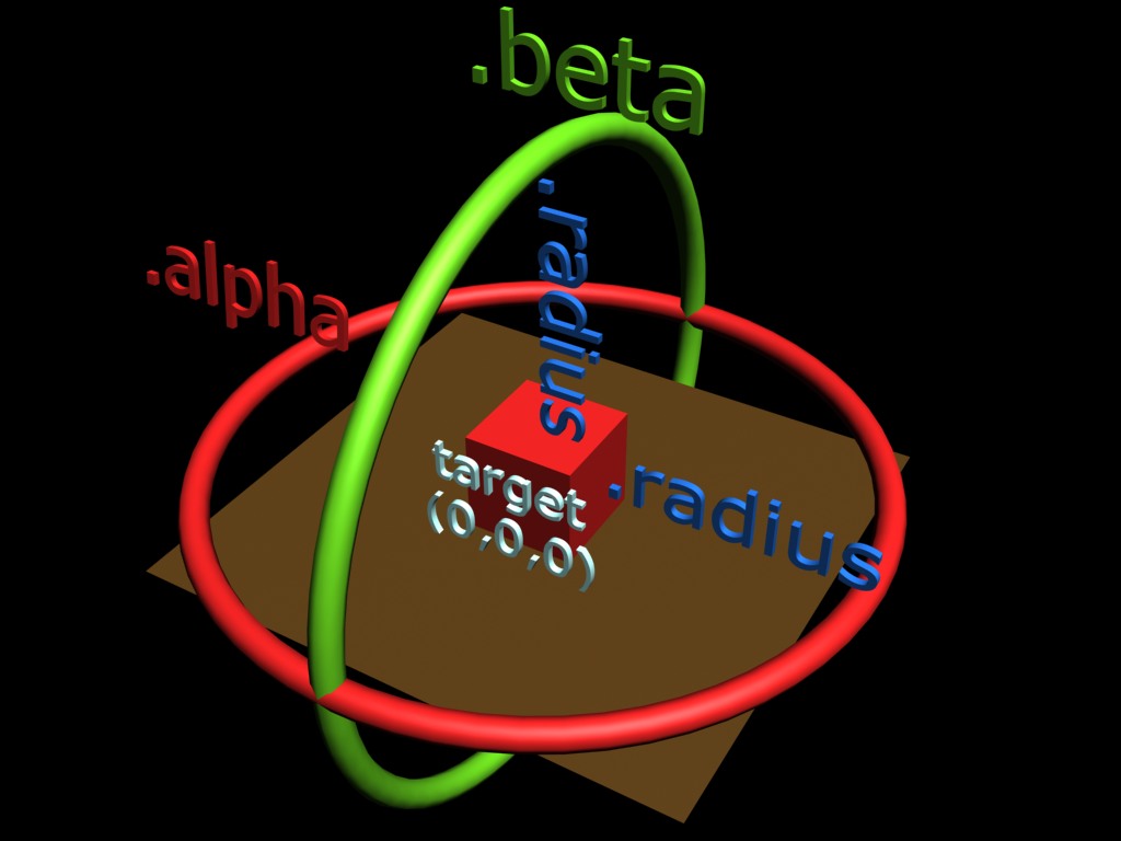 .alpha, .beta et radius, indiqué sur un shema
