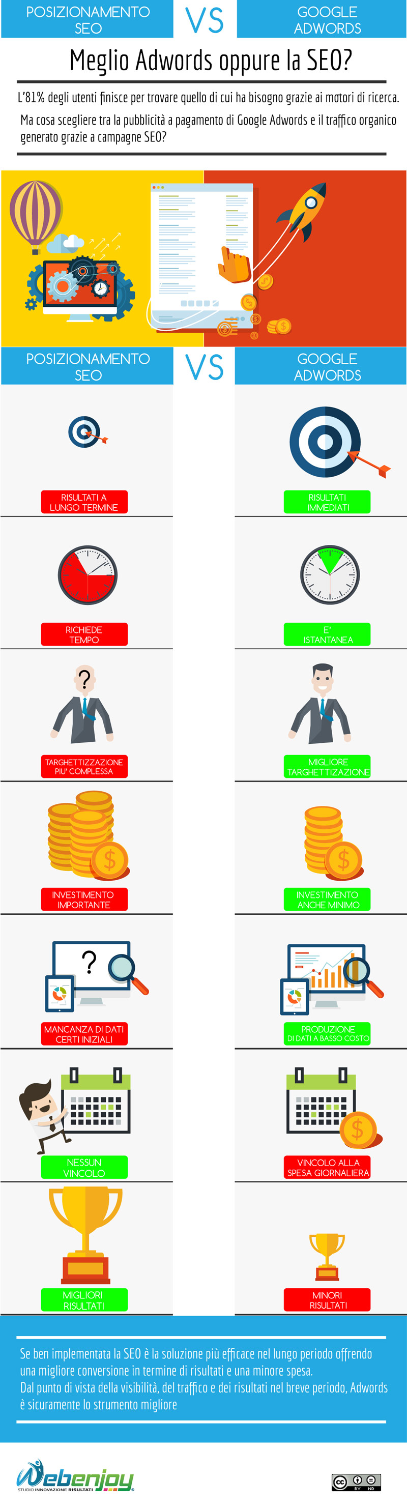 meglio adwords o seo