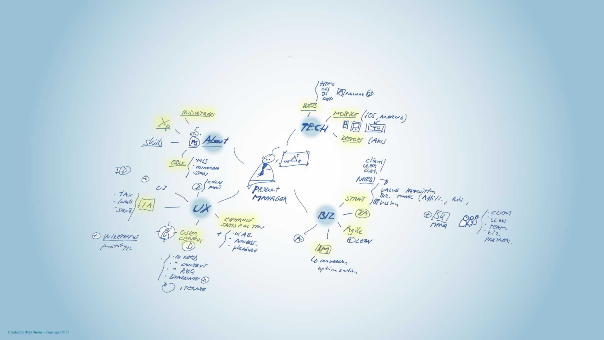 Product manager Mind Map – Mat Siems