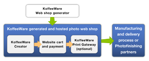 Koffeeware Photo Web Shop Koffeeware Photo Web Shop