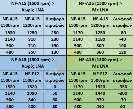 LNA Use NF A15   NF F12  table Noctua NH D15S Doual Tower CPU Air Cooler Review