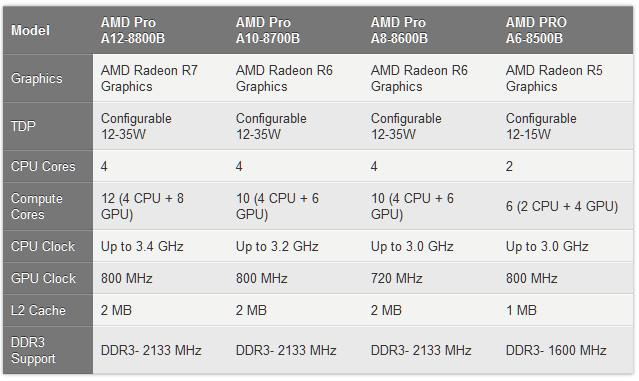 AMD 6 Gen Pro APUs specs