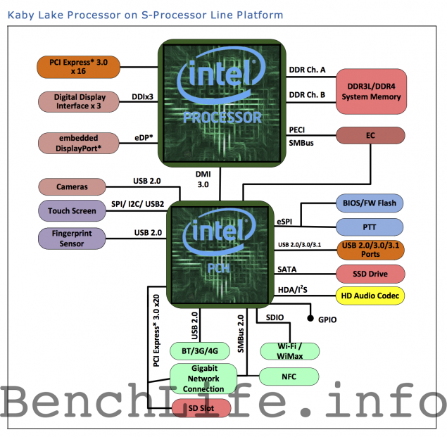 Intel Kaby Lake S Series Processors Desktop