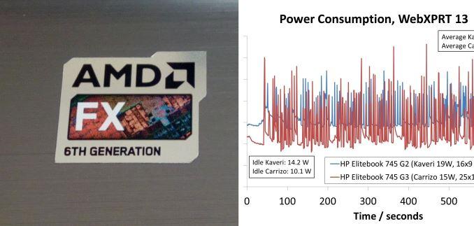 Carrizo Vs Kaveri power