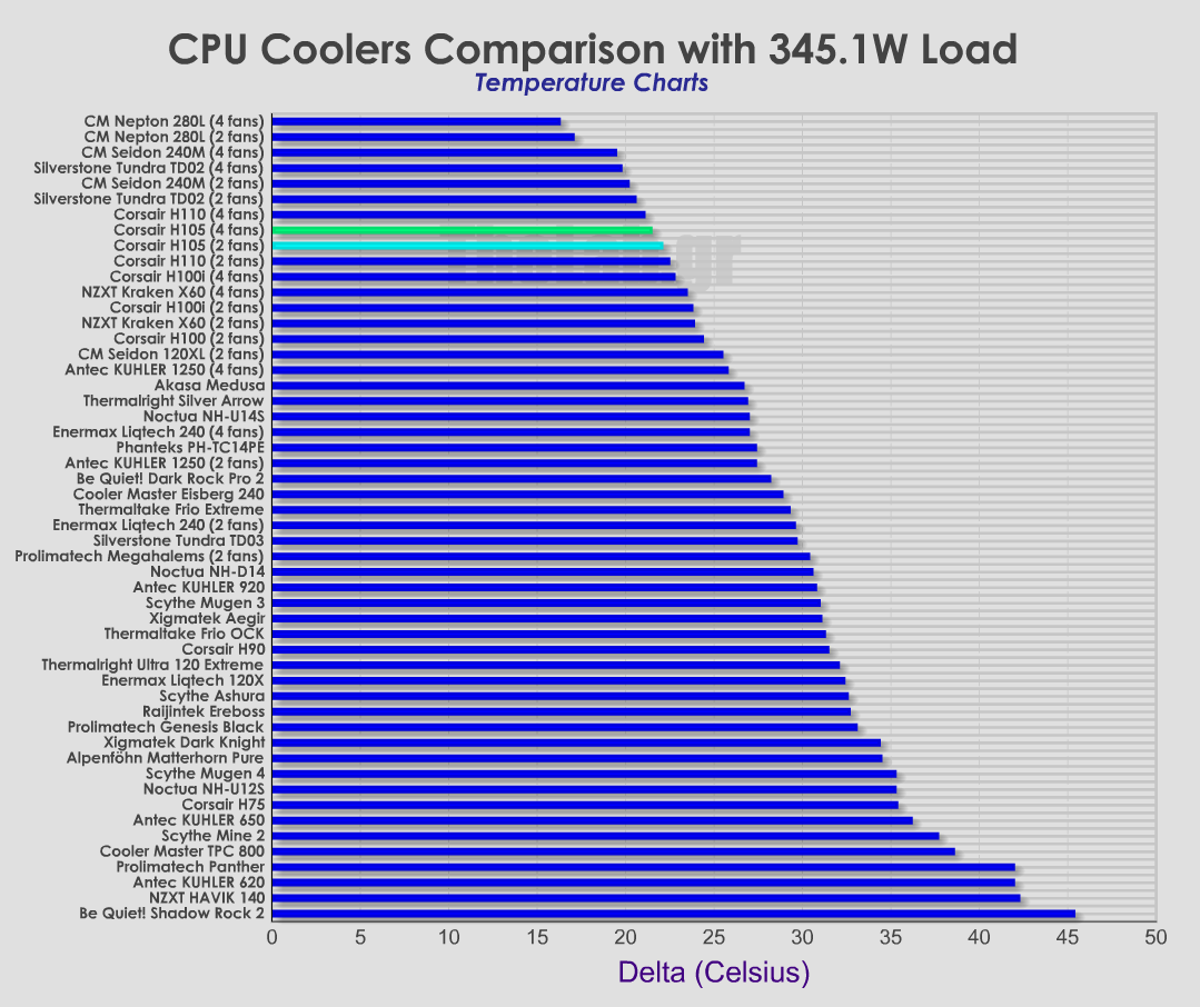 5815c130e86fd-Coolers-Delta-comparisoncorsairh105.png