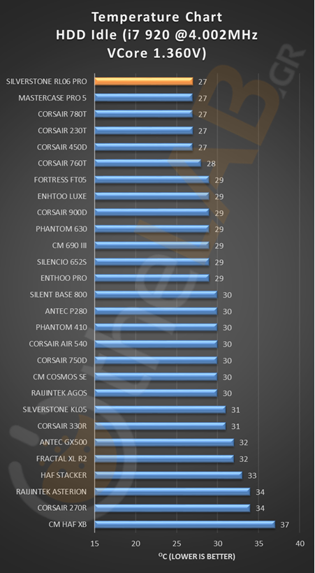 Temperature_charts_silverstone_rl06_pro_idle_load_vga_cpu_core_hdd_image007.png
