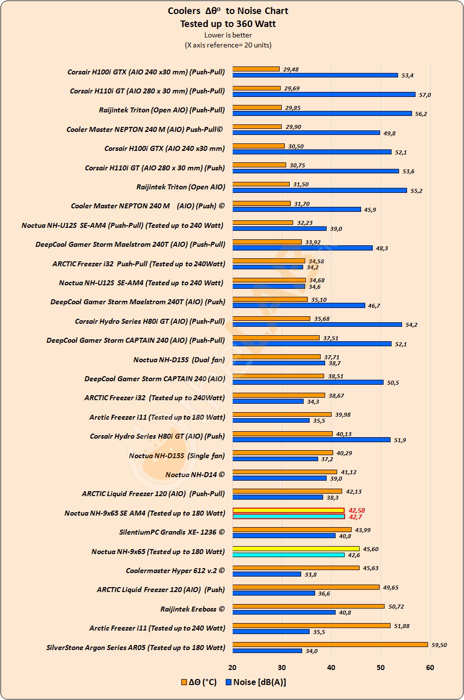 Noctua-NH-L9x65-SE-AM4__Comparative-Delta-T-to-Noise-Chart_01.jpg