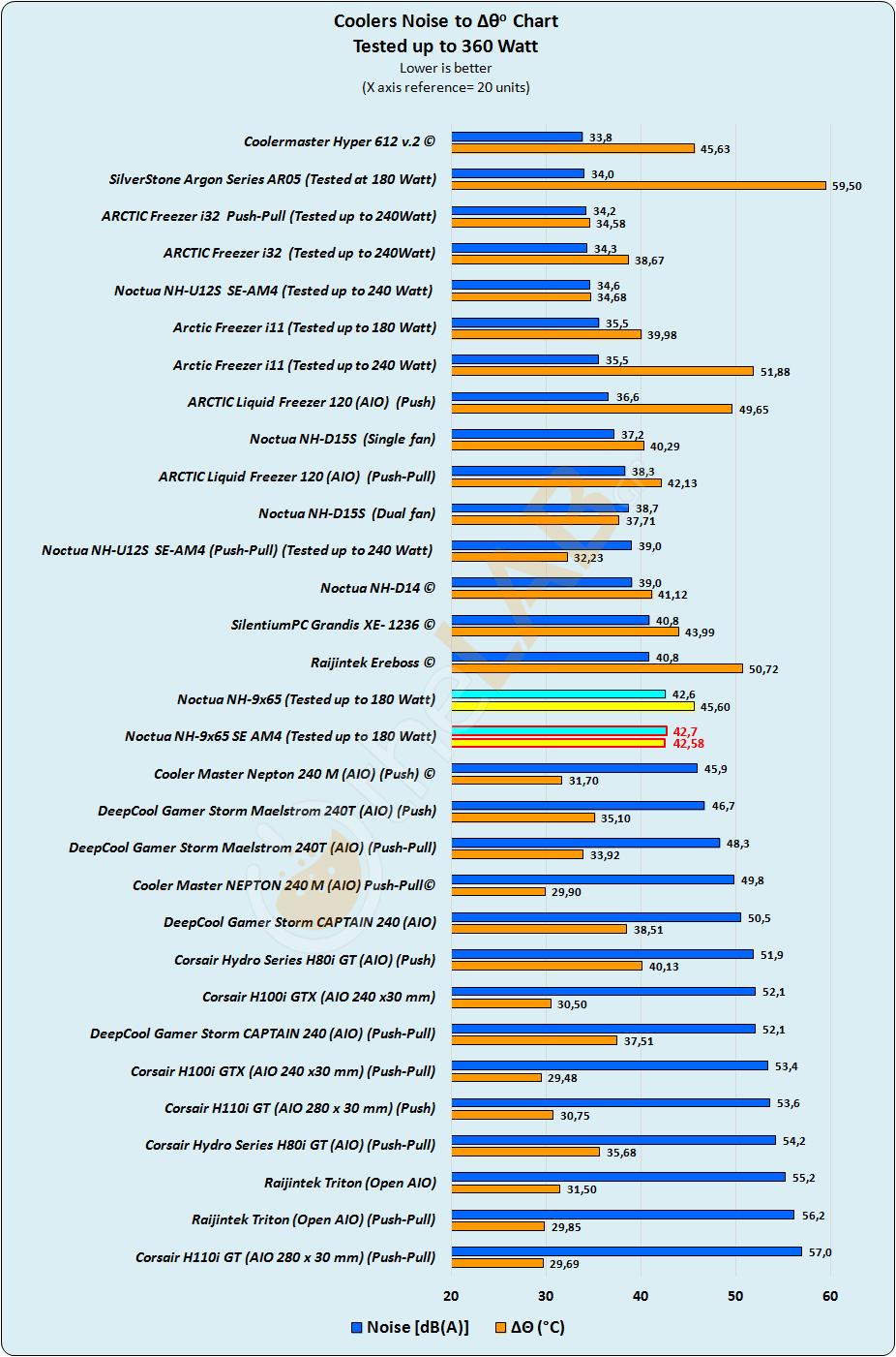 Noctua-NH-L9x65-SE-AM4__Comparative-Noise-to-Delta-T-Chart_01.jpg