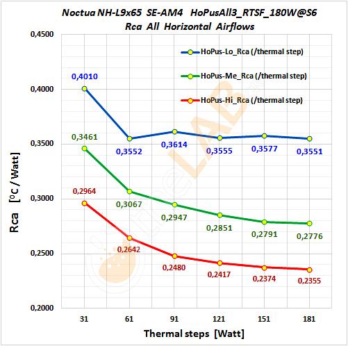 Noctua-NH-L9x65-SE-AM4__HoPusAll__Rca--Graph.jpg
