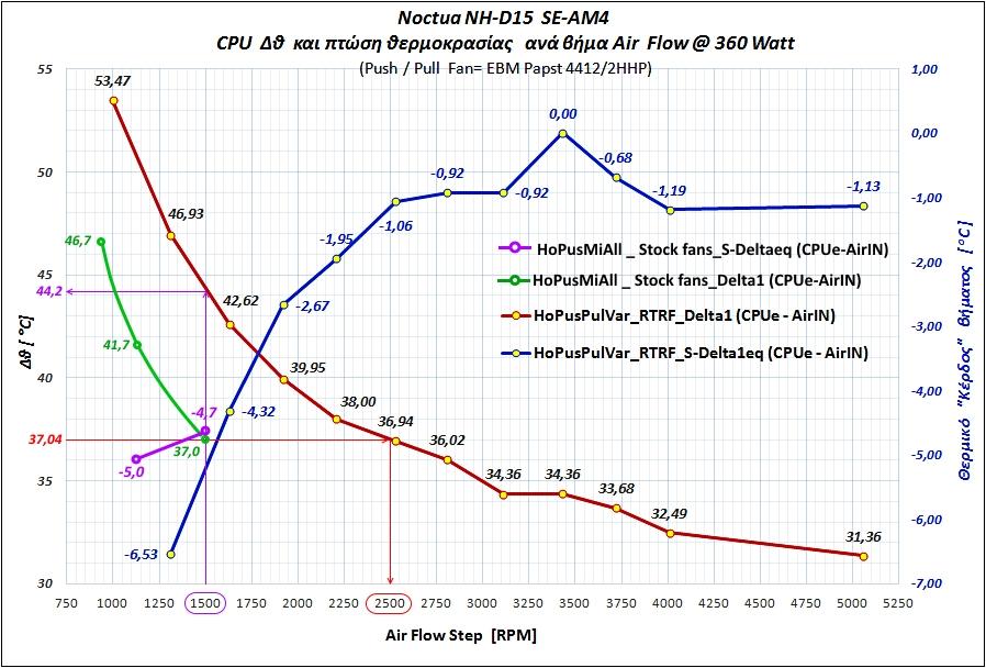 Noctua-NH-D15-SE-AM4_AirFlow-to-DeltaT+StepDeltaT-Graph_HoPusPulVar_01_com2.jpg