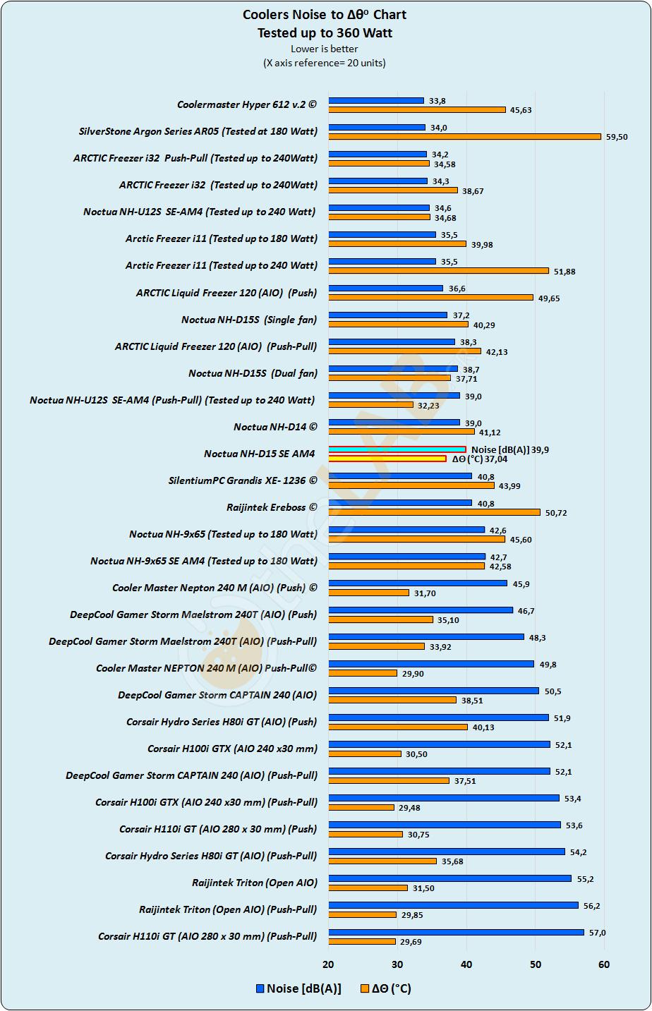 Noctua-NH-D15-SE-AM4_Noise-to-Delta-T-Comparative-Chart_01.jpg