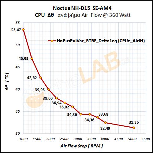 Noctua-NH-D15-SE-AM4_Rca-Estimation_DeltaT_Graph_HoPusPulVar_01.jpg