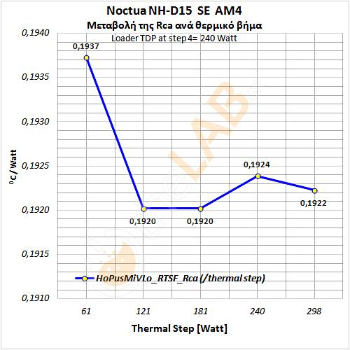 Noctua-NH-D15-SE-AM4_Very-Low-AirflowTest_Rca-Graph_HoPusMiVLo_01.jpg