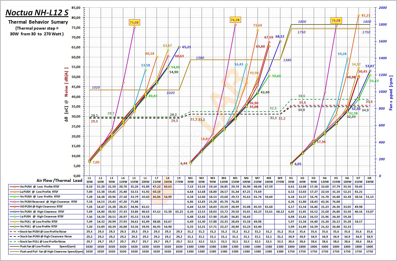 A02_N-Noctua-NH-L12-S_-Thermal-Behavior-Sumary-Graph_01.jpg