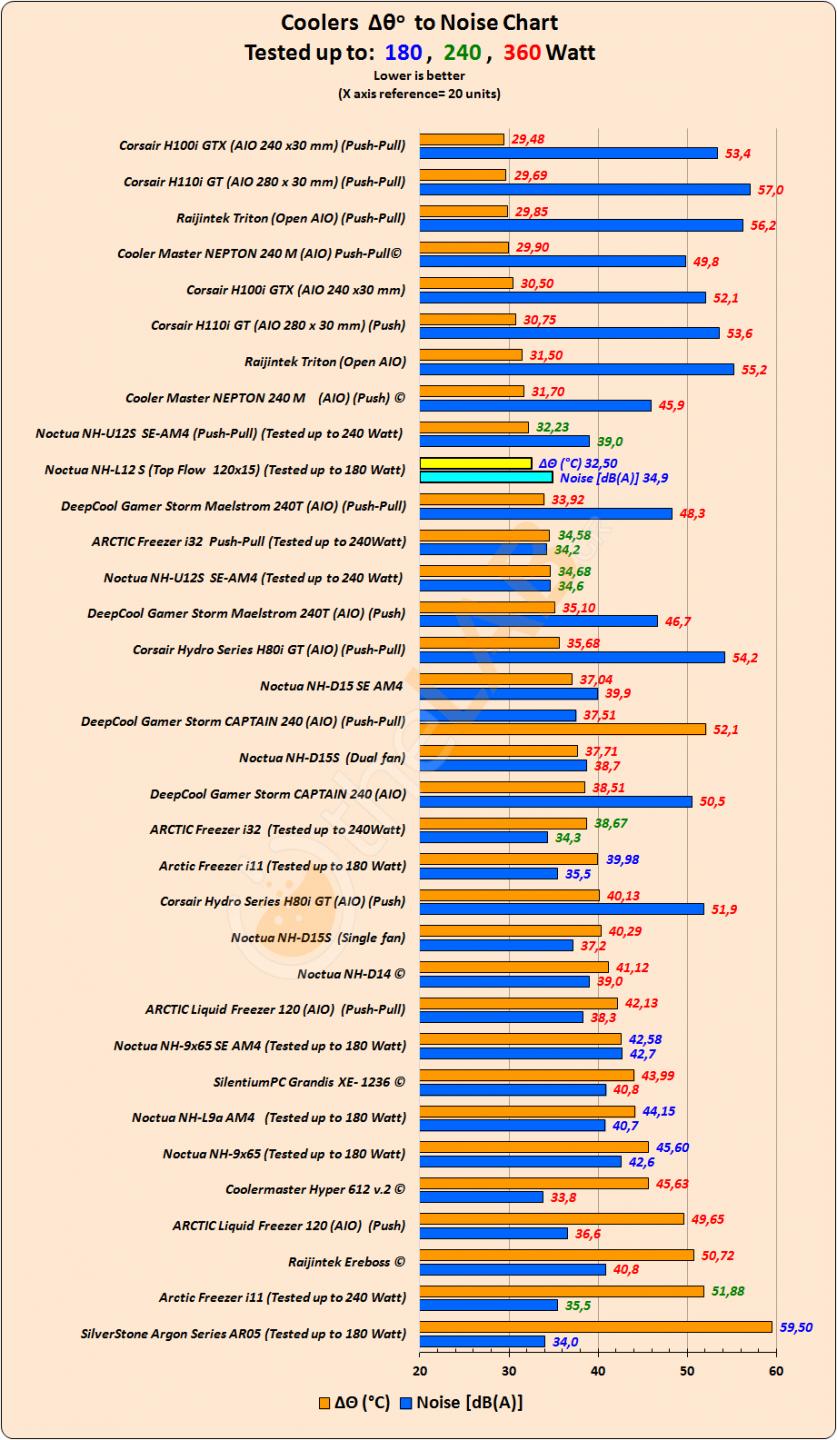 C01_N-Noctua-NH-L12-S_-DT-to-Noise-Comparative-Chart_01.jpg