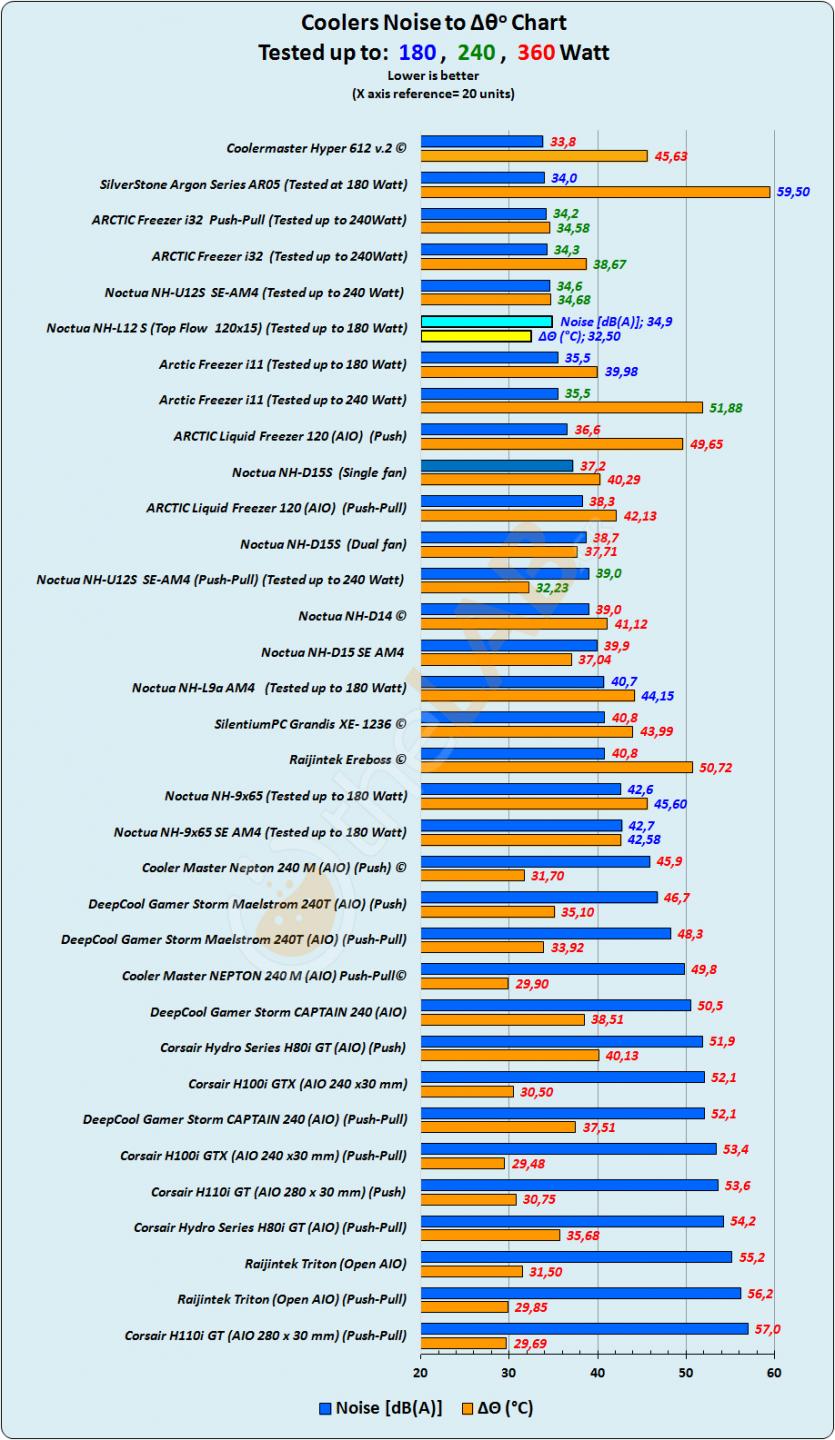C02_N-Noctua-NH-L12-S_Noise-to-DT-Comparative-Chart_01.jpg