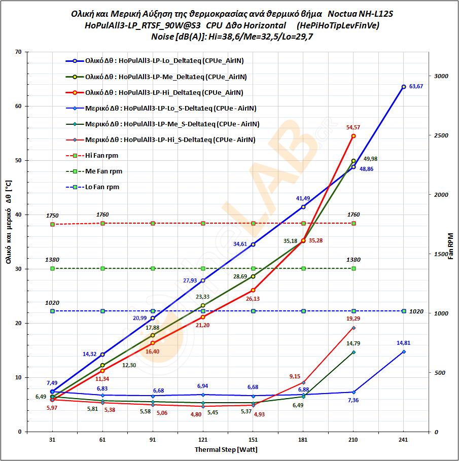 D02_N-Noctua-NH-L12-S_HoPulAll3_LP-Delta-T_Graph_01.jpg