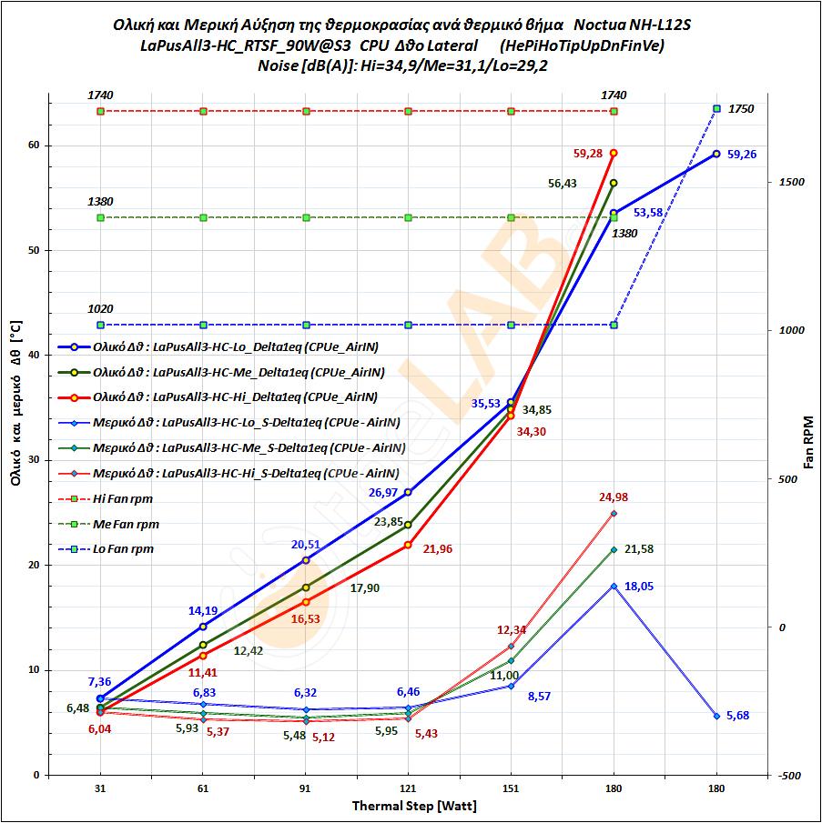 J02_N-Noctua-NH-L12-S_LaPusAll3_HC-Delta-T_Graph_01.jpg