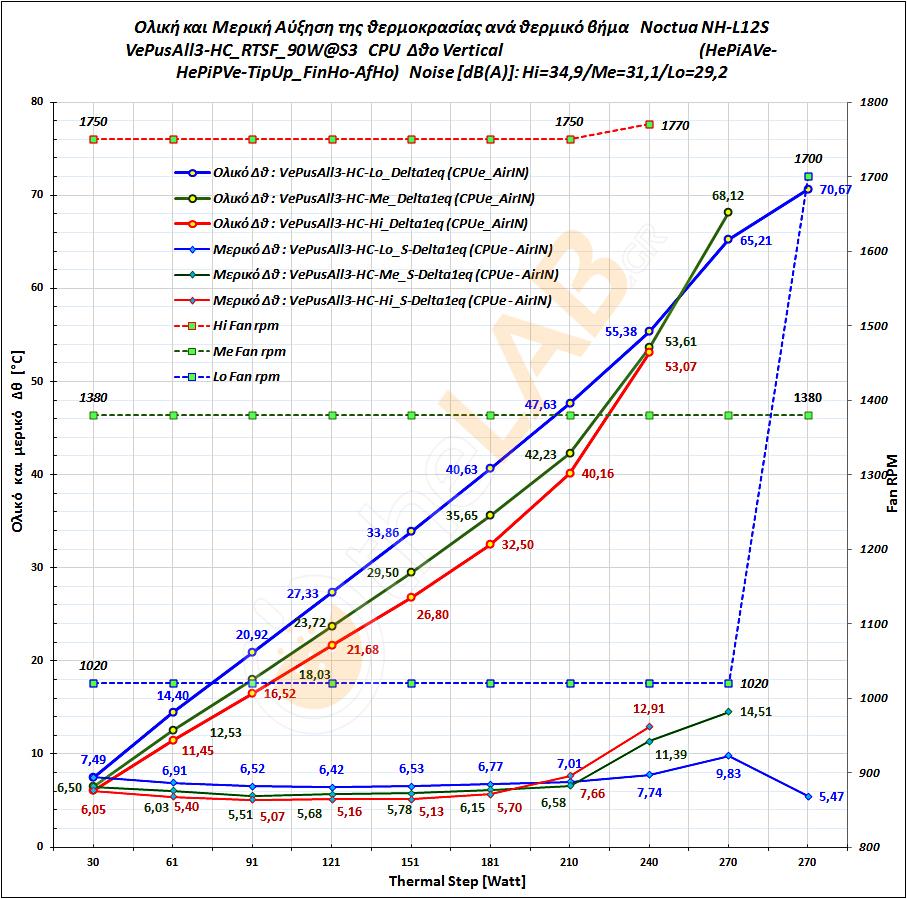 K02_N-Noctua-NH-L12-S_VePusAll3_HC_-Delta-T_Graph_01.jpg
