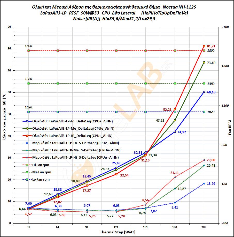 L02_N-Noctua-NH-L12-S_LaPusAll3_LP-Delta-T_Graph_01.jpg