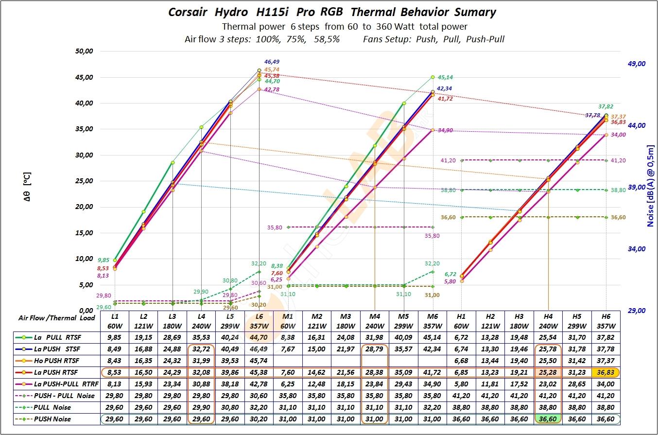 B2_Corsair-H115i-Pro_Thermal-Behavior-Sumary-Graph+comm_01a.jpg