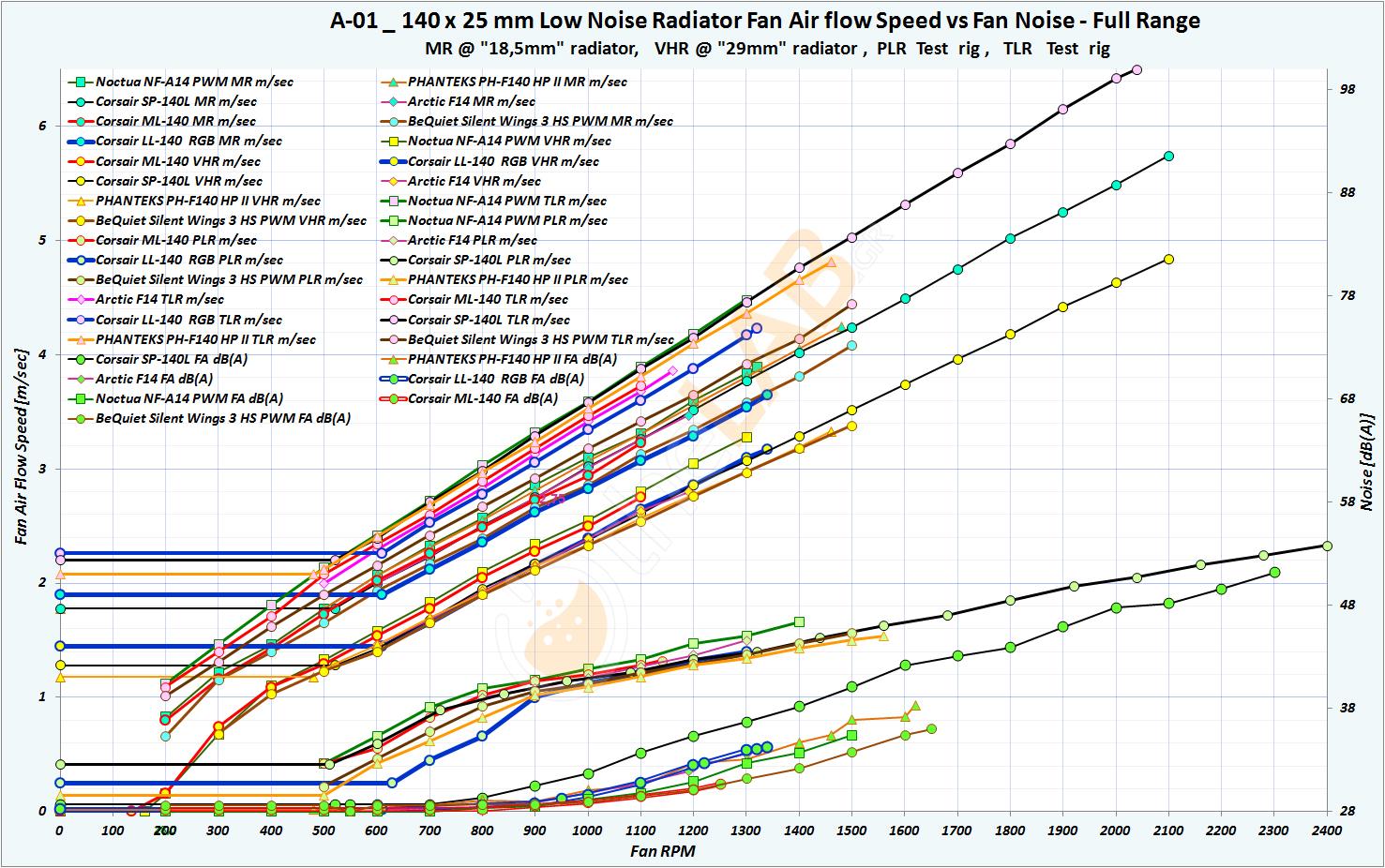 A01_Corsair-LL140-RGB_Fan-air-flow-Graph_ALL-Extended-01.jpg