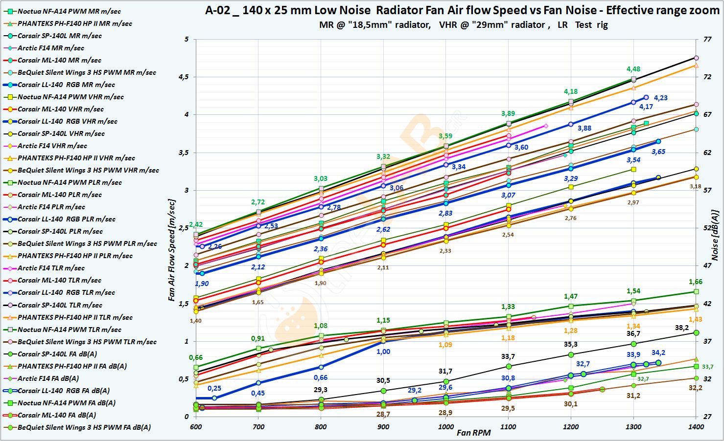 A02_Corsair-LL140-RGB_Fan-air-flow-Graph_ALL-Zoomed-01.jpg