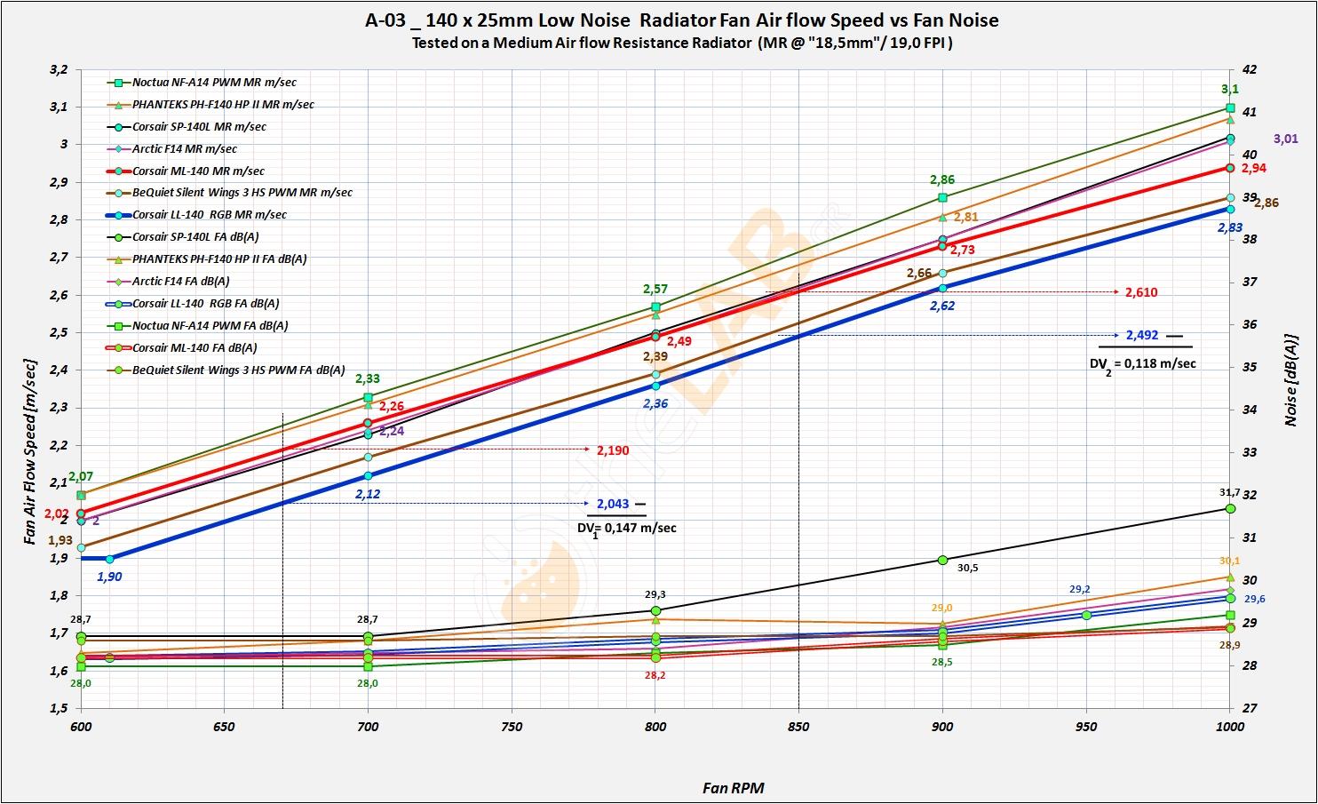 A03det_Corsair-LL140-RGB_Fan-air-flow-Graph_MR-Zoomed-01com.jpg