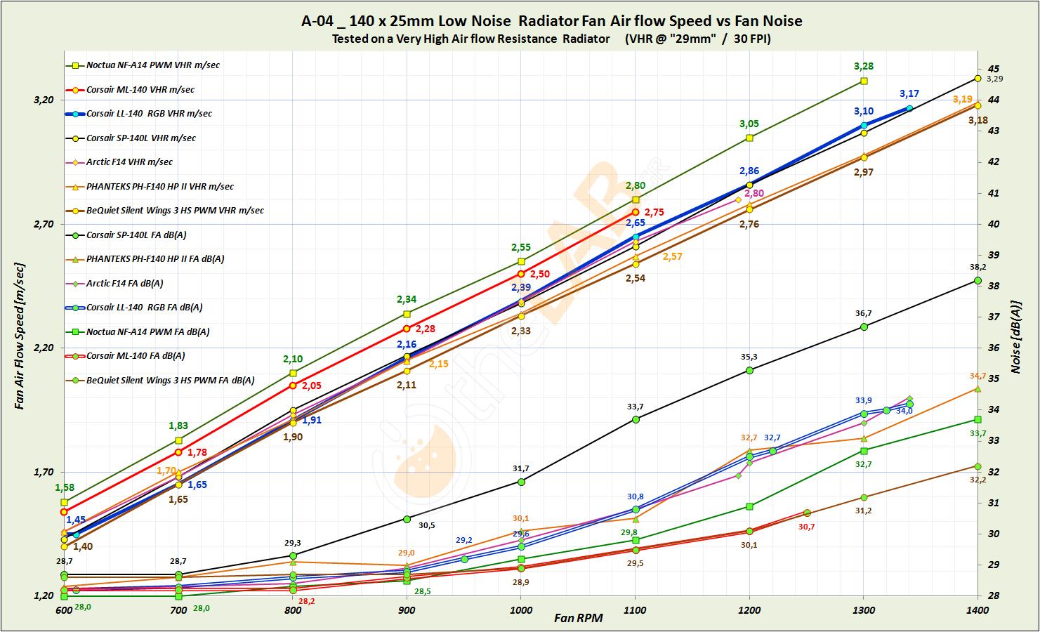 A04_Corsair-LL140-RGB_Fan-air-flow-Graph_VHR-Zoomed-01.jpg