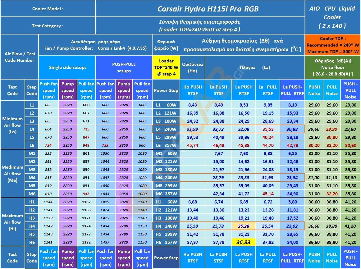 B1_Corsair-H115i-Pro_Thermal-Behavior-Sumary-table_01a.jpg