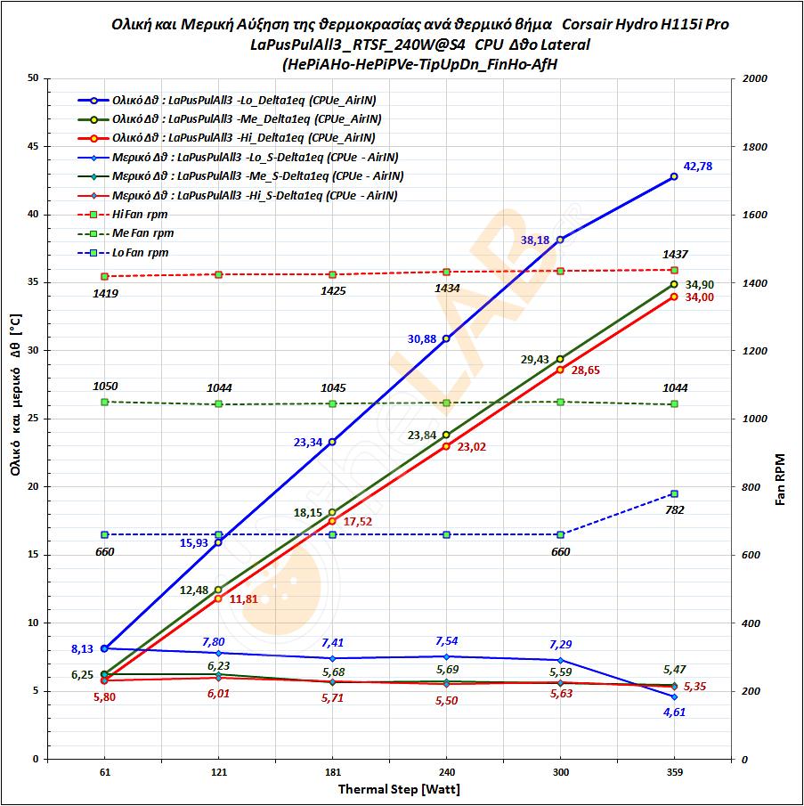 J2_Corsair-H115i-Pro_LaPuSPuLAll3_RTSF_Delta_T_Graph_01.jpg