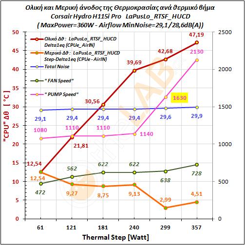 K2_Corsair-H115i-Pro_LaPuS-QUIET_RTSF_Delta-T-Graph_01.jpg