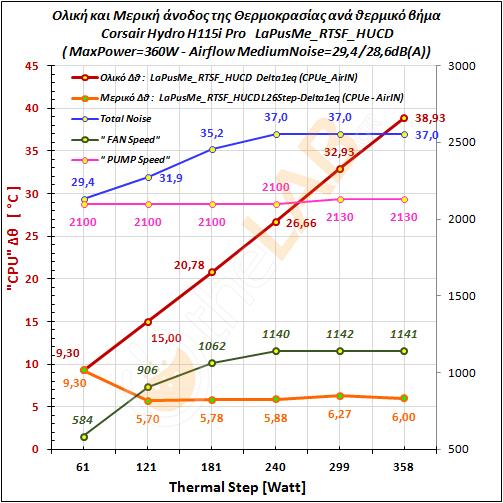 L2_Corsair-H115i-Pro_LaPuS-BALANCED_RTSF_Delta-T-Graph_01.jpg