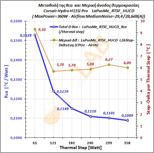 L3_Corsair-H115i-Pro_LaPuS-BALANCED_RTSF_Rca-Graph_01.jpg