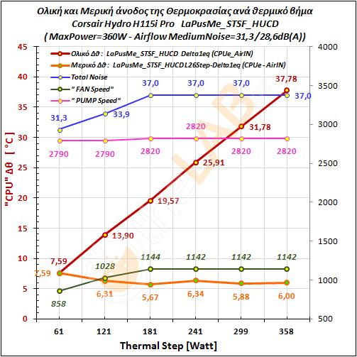 M2_Corsair-H115i-Pro_LaPuS-PERFORMANCE_RTSF_Delta-T-Graph_01.jpg