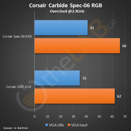 large.1837842846_oc-5-vga-temperaturechart-corsair-carbide-spec-06-rgb.png