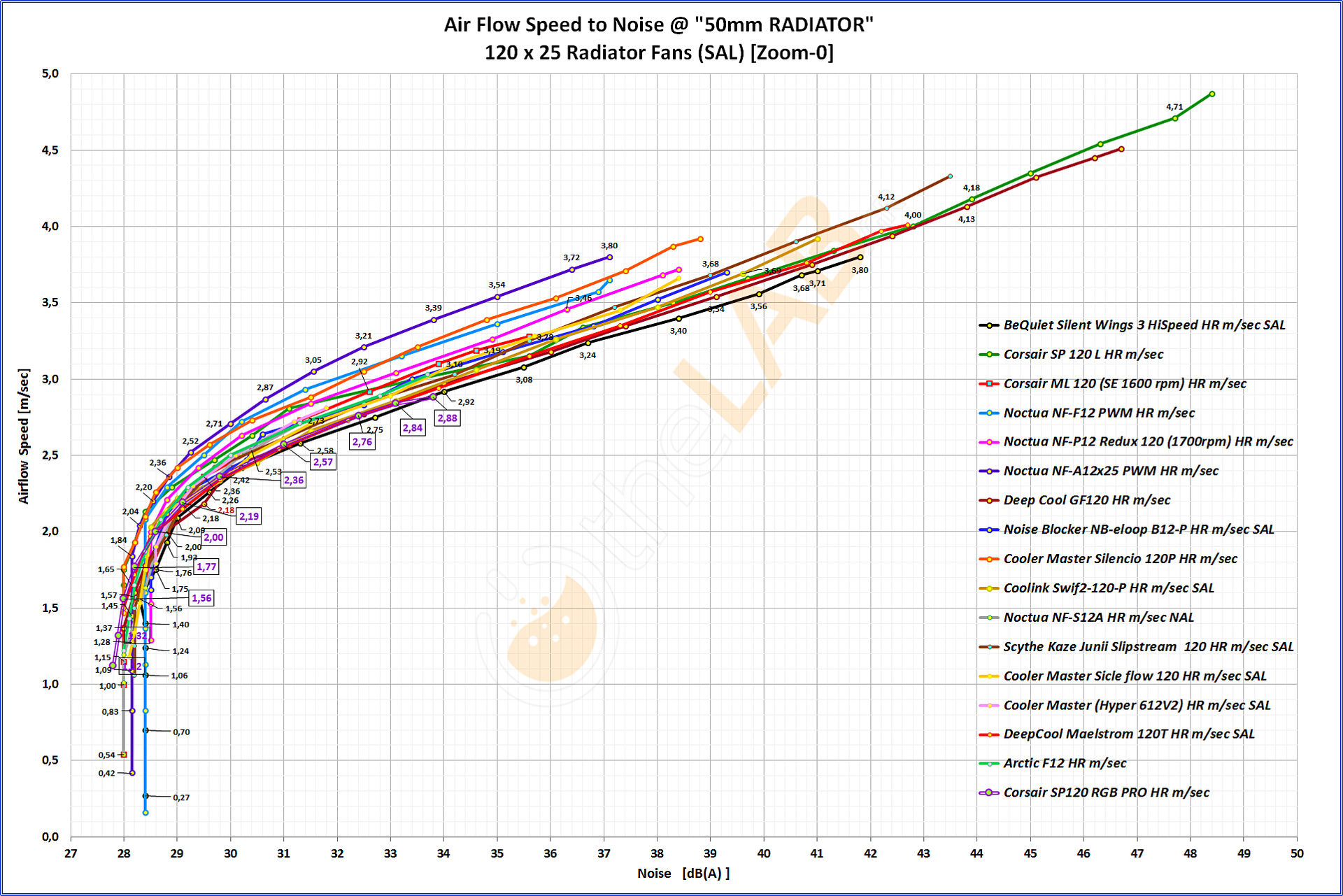 large.CorsairSP120RgbPro_AirFlo-Noise-Graph@HR_Z0_01a.jpg
