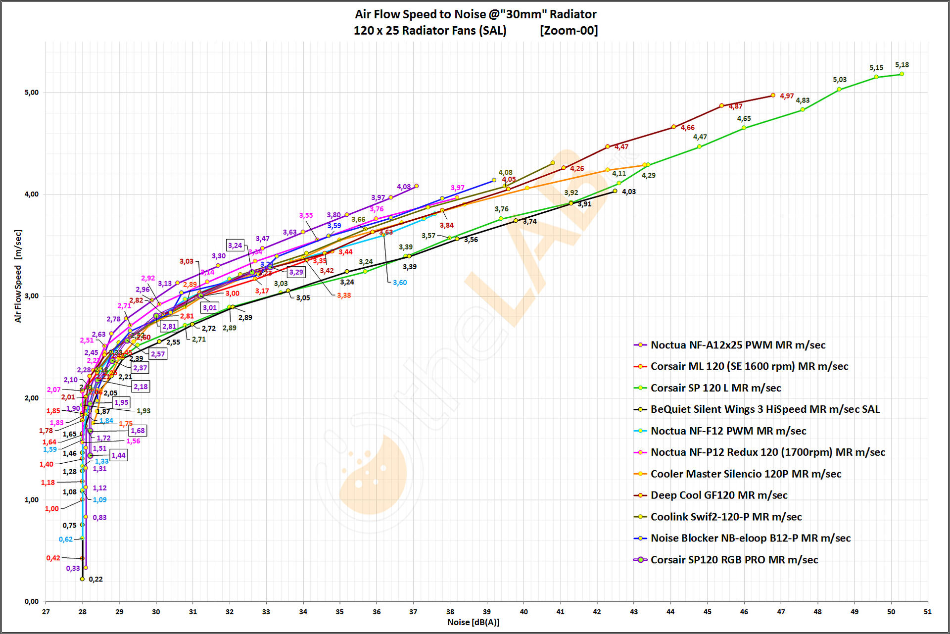 large.CorsairSP120RgbPro_AirFlo-Noise-Graph@MR_Z0_01a.jpg