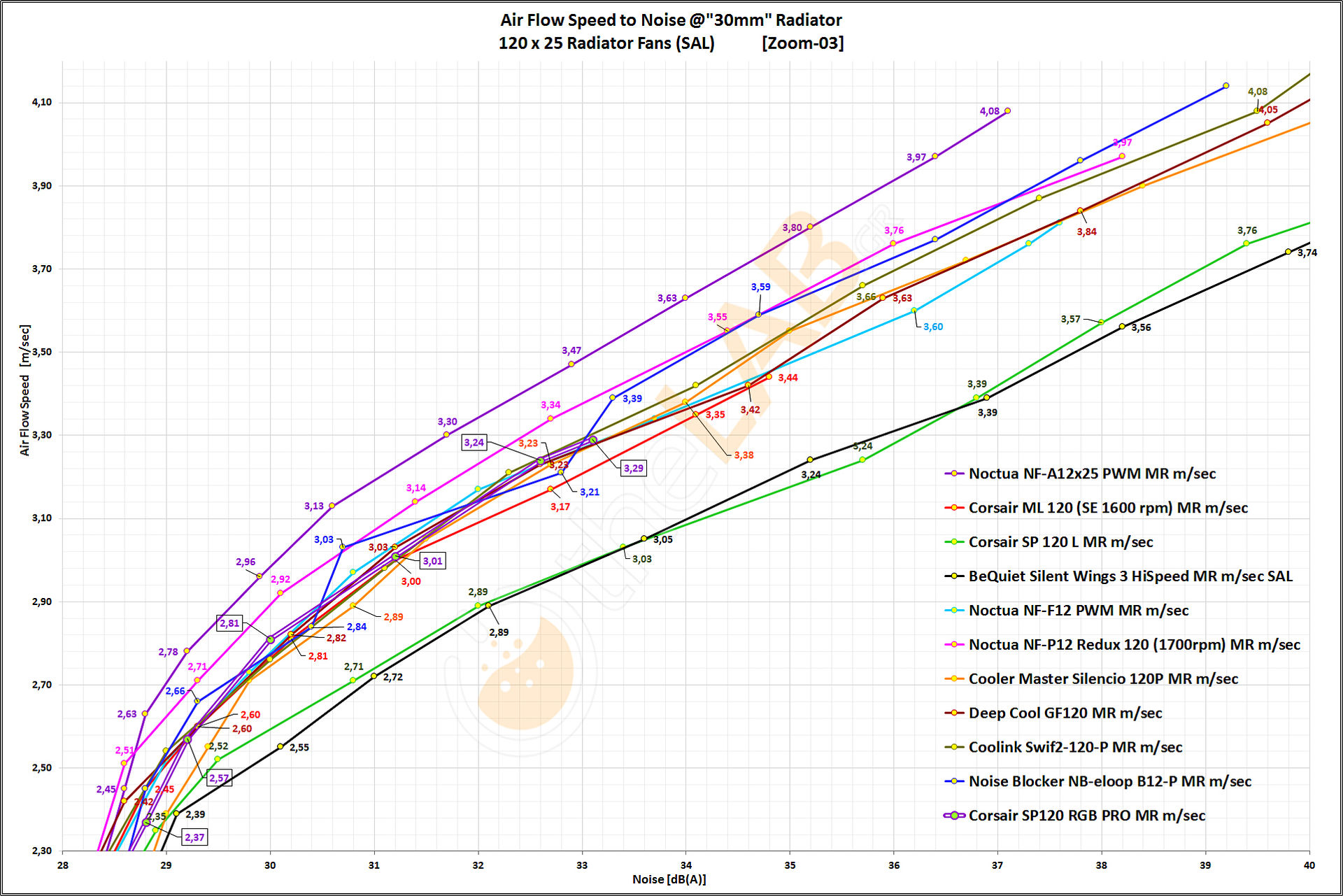 large.CorsairSP120RgbPro_AirFlo-Noise-Graph@MR_Z3_01a.jpg