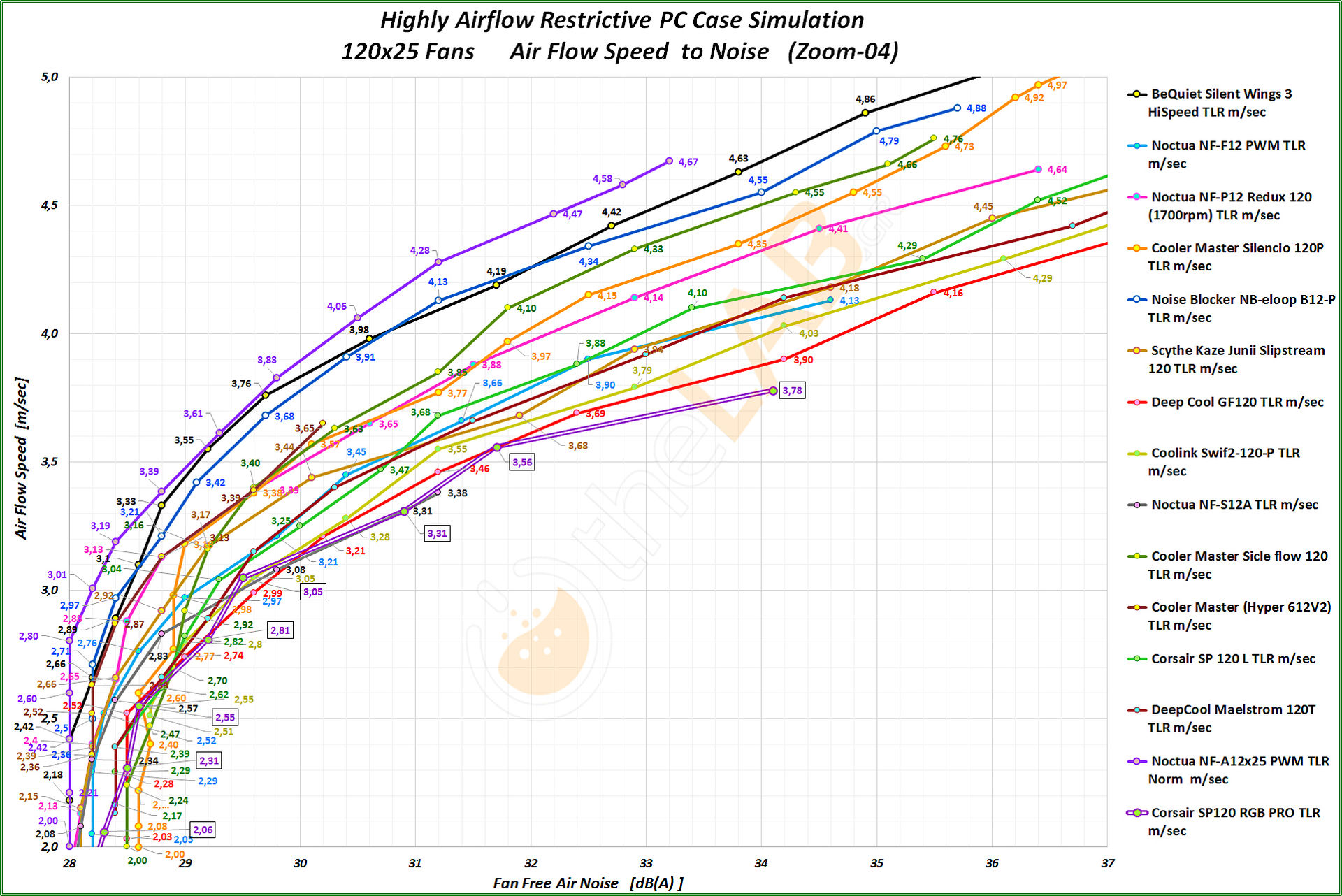 large.CorsairSP120RgbPro_AirFlo-Noise-Graph@TLR_Z4_01a.jpg