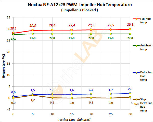 large.Noctua-NF-A12x25-PWM_Impeller-Hub-Temp_Impeller-is-Blocked_01.jpg