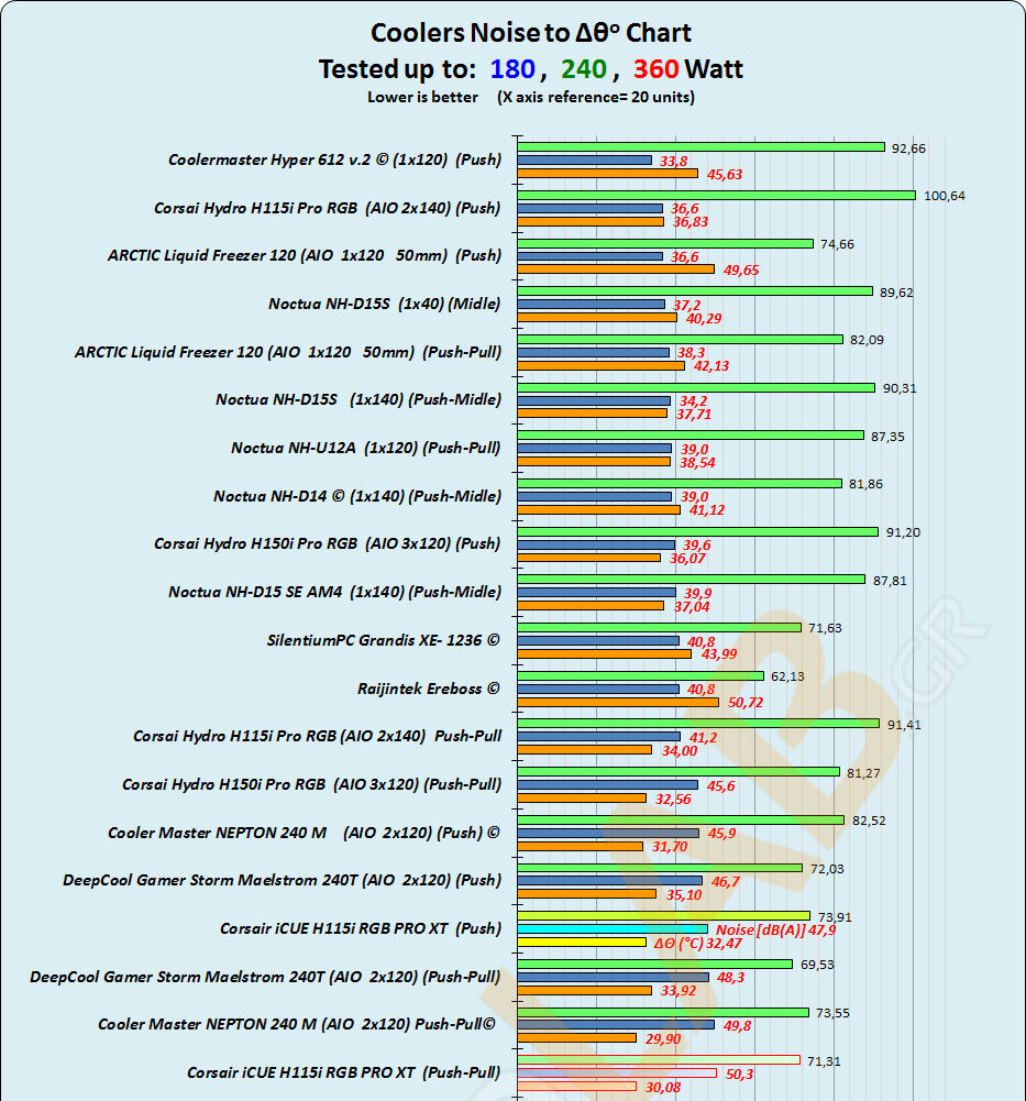 large.A53_Coolers-Comparison_01_Noise-to-Delta-T-Graph_Corsair-iCUE-H115i-RGB-PRO-XT_wm_01.jpg