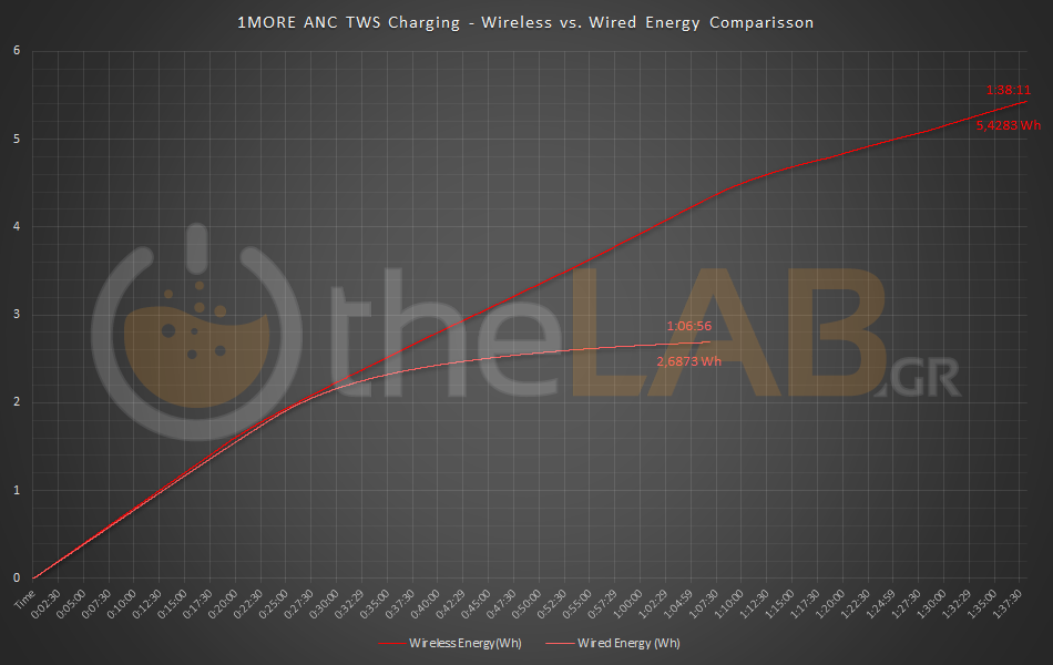 large.1602320691_1MOREANCTWSCharging-Wirelessvs.WiredEnergyComparisson.png
