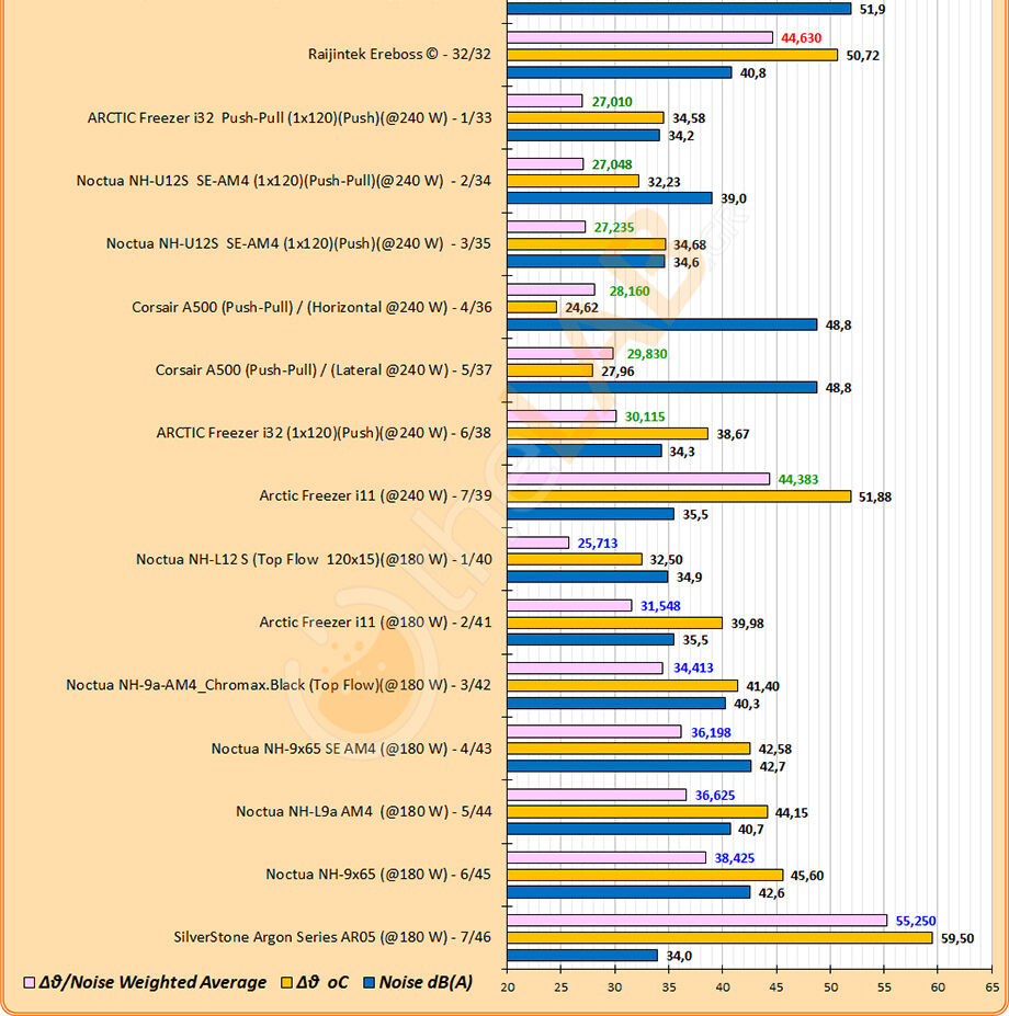 large.1760871709_T-11_BG04_S3-3_920pxDedu_Low_Delta-T-Waighted-to-Noise_Bargraph_Base_Noctua-NH-D15-chromaxblack_03.jpg
