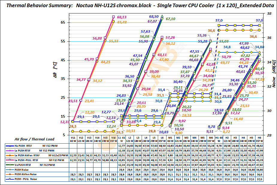 large.359150810_T-07_TBS-03_Thermal-Behavior_Graph-Summary-02_Noctua-NH-U12S-chromaxblack_925.jpg