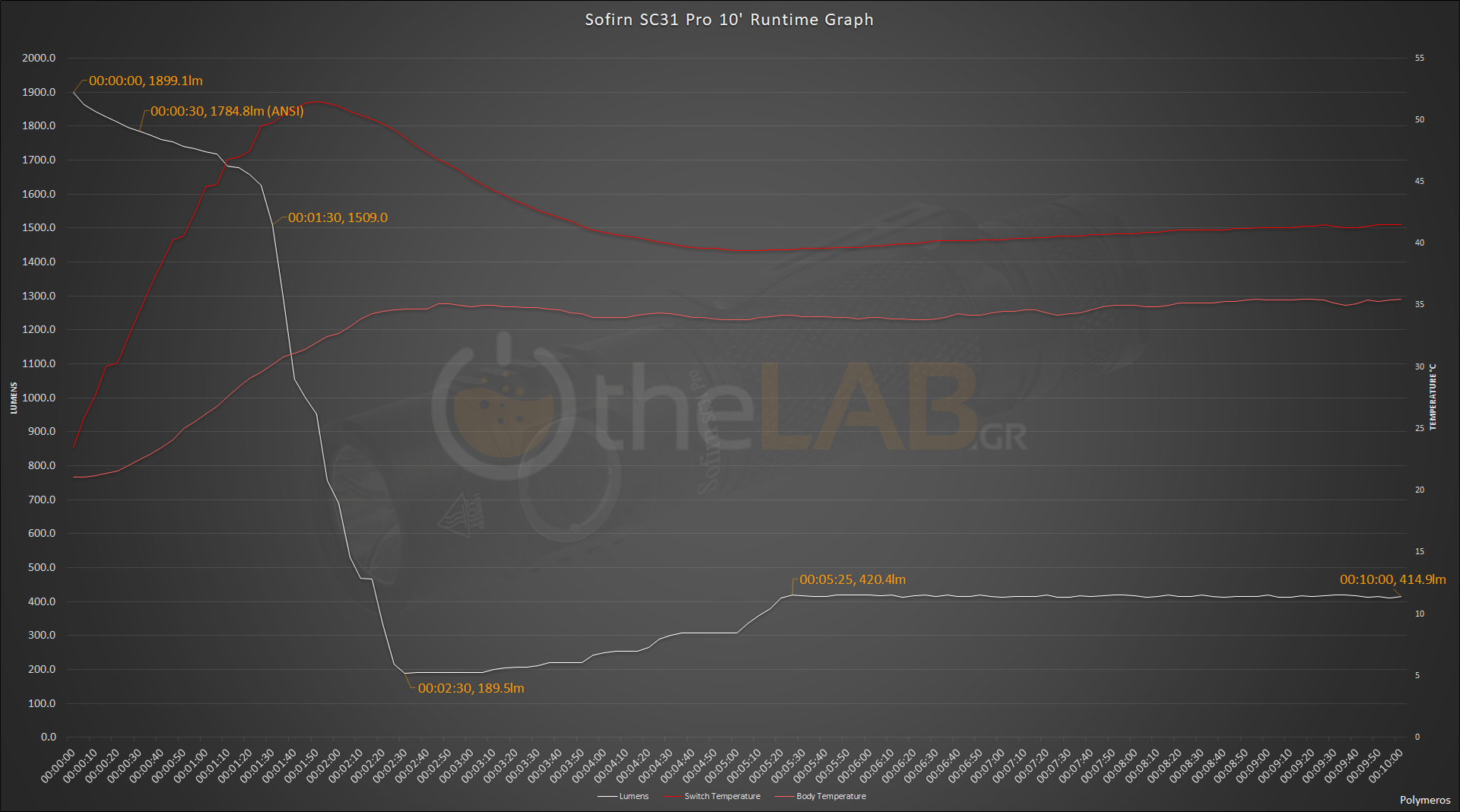 large.2055560929_SofirnSC31Pro10RuntimeGraph.png
