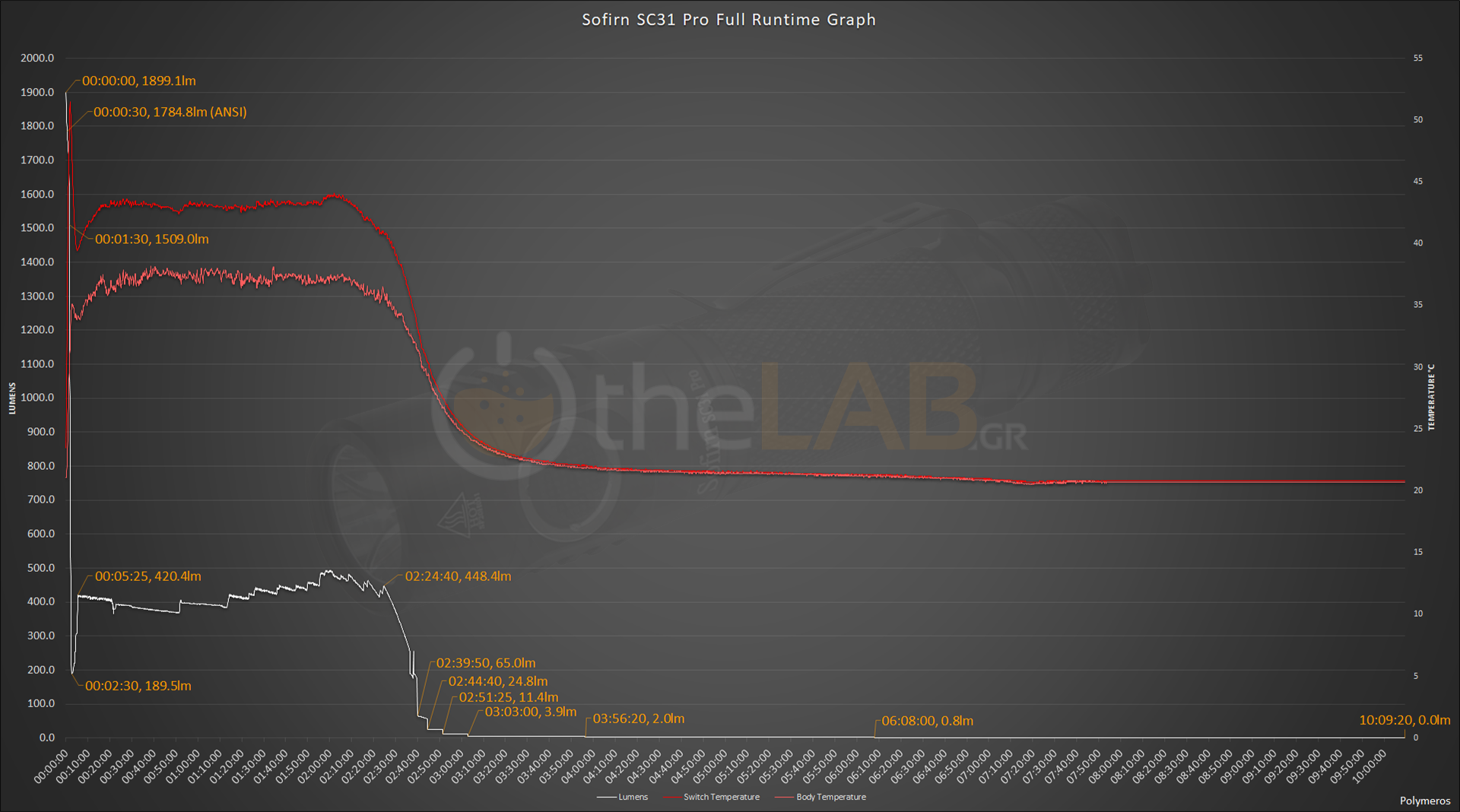 large.593392912_SofirnSC31ProFullRuntimeGraph.png