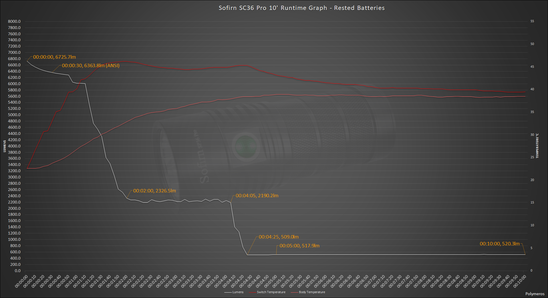 large.1423037532_SofirnSP36Pro10RuntimeGraph-RestedBatteries.png